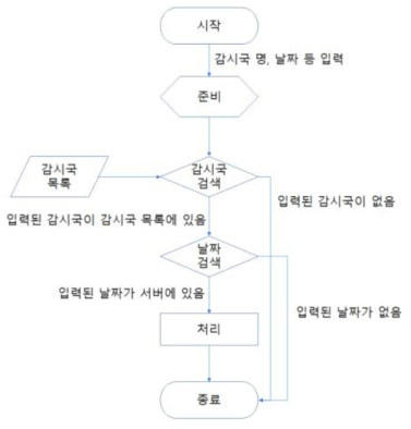 IGS 데이터 획득 프로그램의 흐름도