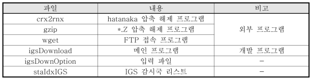 IGS 데이터 획득 프로그램 구성 및 내용