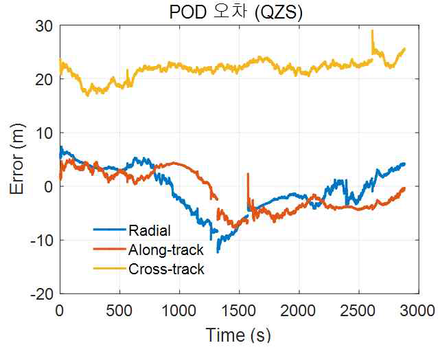 GEO POD RAC오차 (CASE1)