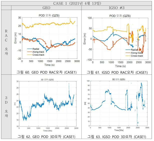 성능 평가 정밀궤도결정 결과 (CASE1)