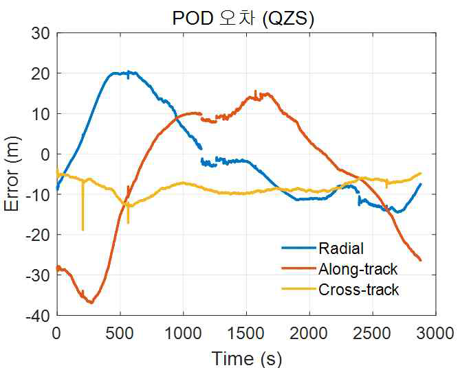 GEO POD RAC오차 (CASE2)