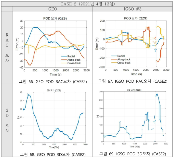 성능 평가 정밀궤도결정 결과 (CASE2)