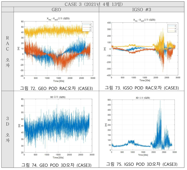성능 평가 정밀궤도결정 결과 (CASE3)