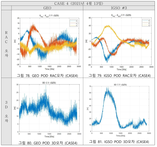 성능 평가 정밀궤도결정 결과 (CASE4)