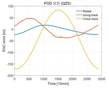 GEO Dynamic POD RAC오차 (CASE1)