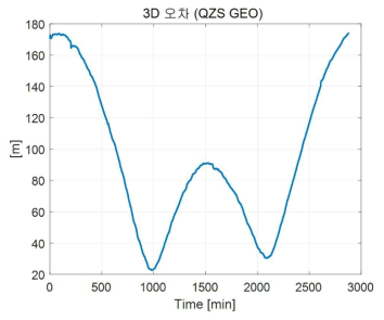 GEO Dynamic POD 3D오차 (CASE1)