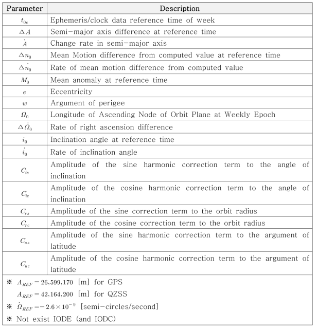 Subframe 2 중 Ephemeris parameters