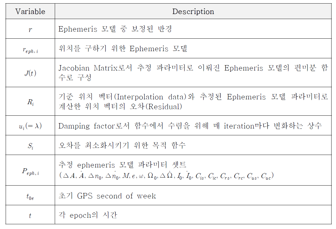 Pseudo code 변수 설명