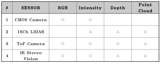 시각기반 이종 센서들의 획득 가능한 정보