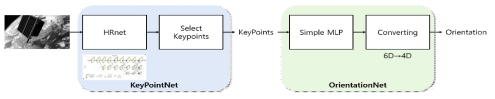 The proposed pipeline for inferring a orientation