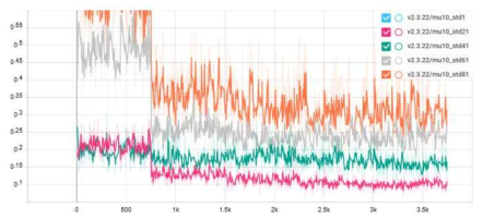 σ Variant Train Loss Analysis of μ(10)