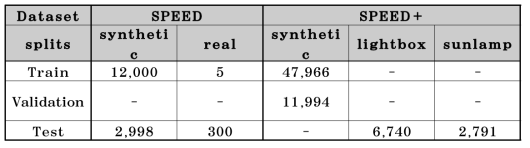 SPEED/SPEED+dataset compositions for different domains and splits