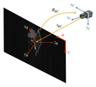 Definition of spacecraft body reference frame(B), camera reference frame(C ), relative position(tBC), and relative orientation(RBC).