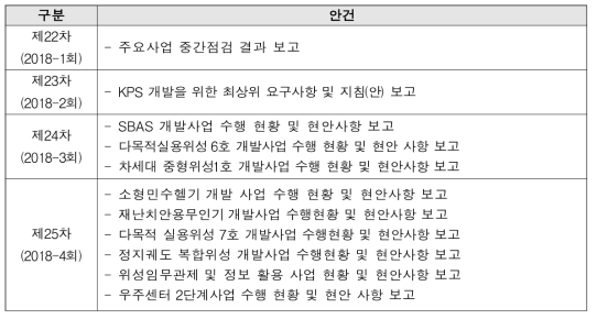 연구사업관리위원회 ‘18년 개최 현황