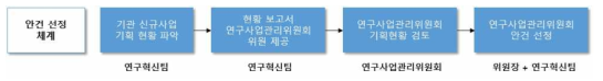 연구사업관리위원회 안건 선정 체계