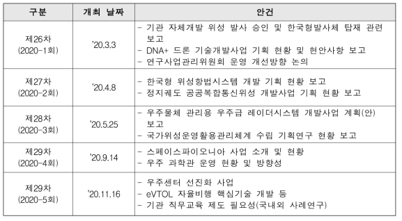 2020년도 연구사업관리위원회 개최 현황