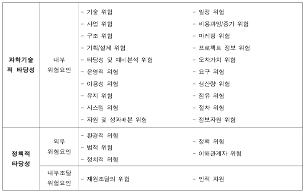 사업 추진상의 위험요인