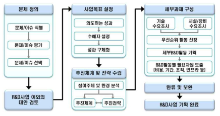 연구개발사업의 기획과정