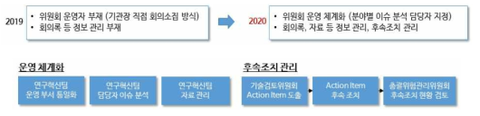 기술검토위원회 개선 현황