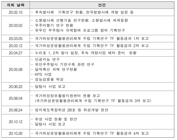 2020년도 기술검토위원회 개최 현황