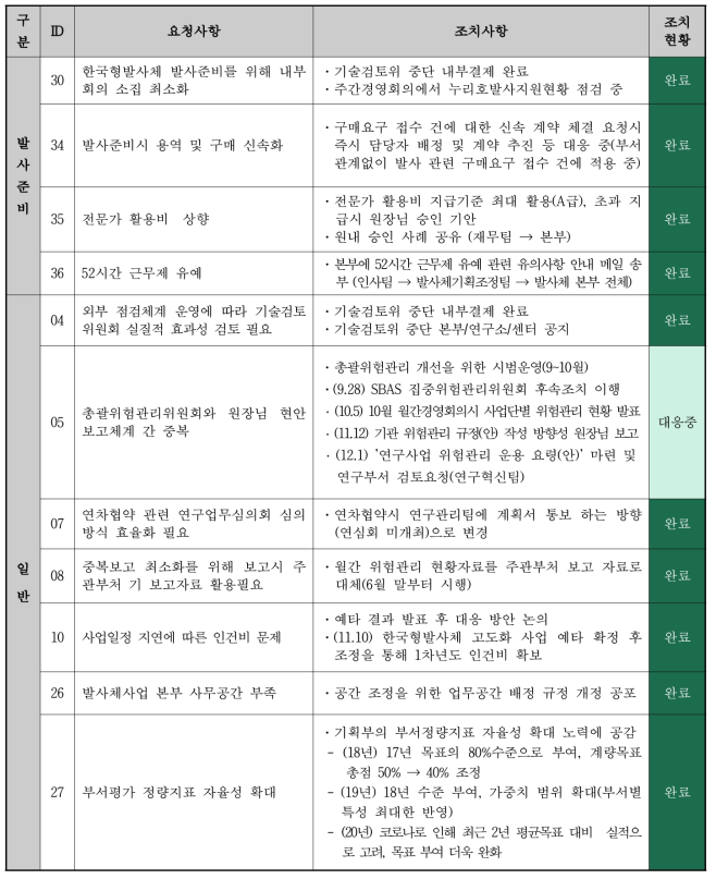 Action Item 진행상황 점검 : 한국형발사체개발사업본부 요청사항 진행상황 (11건)