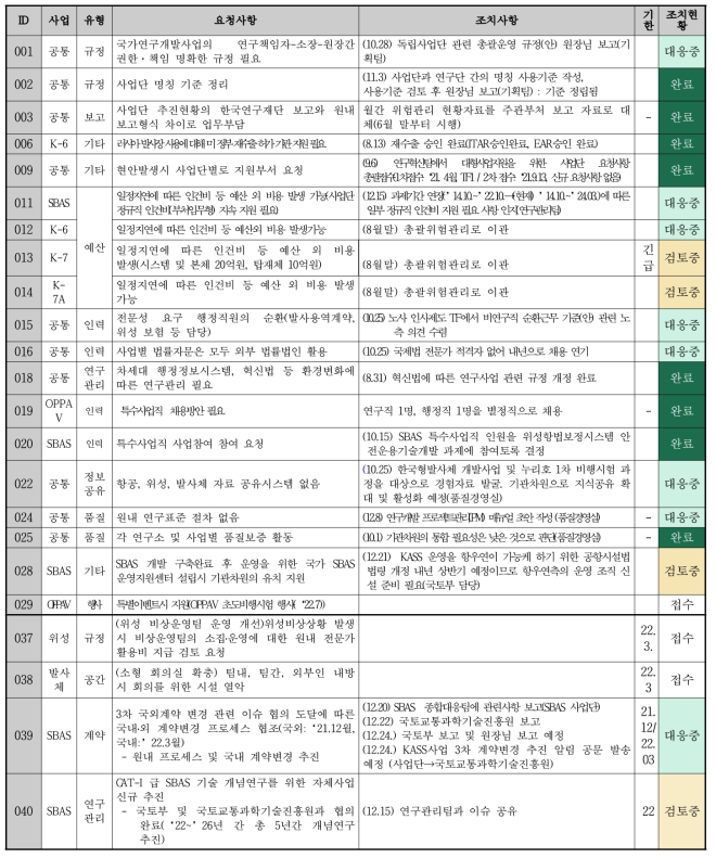 Action Item 진행상황 점검 : 한국형발사체 외 진행상황(23건)