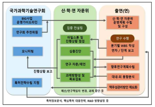 BIG 사업 운영 체계