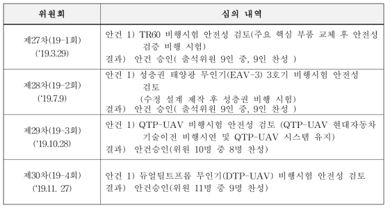 2019년도 비행시험안전성위원회 개최 현황