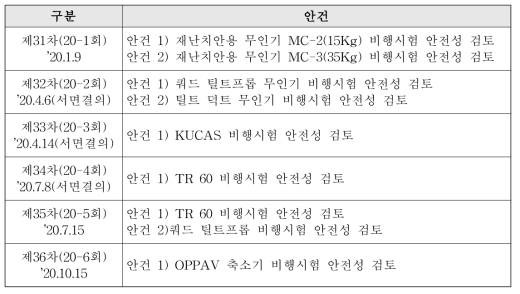 2020년도 비행시험안전성위원회 개최 현황