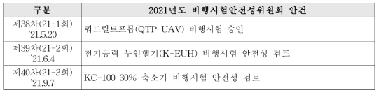 2021년도 비행시험안전성위원회 개최 현황