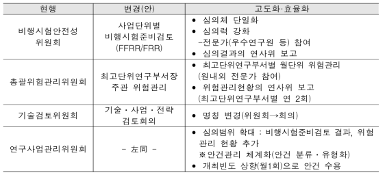 위원회 고도화·효율화 방안 요약