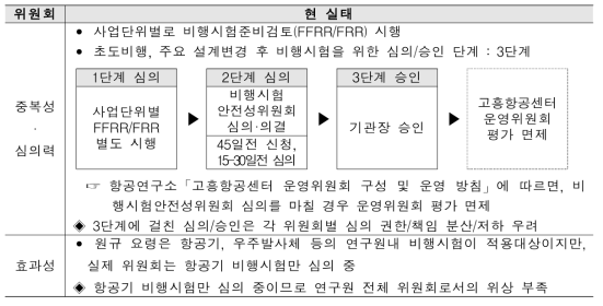 비행시험안전성위원회 고도화 방안(현실태)