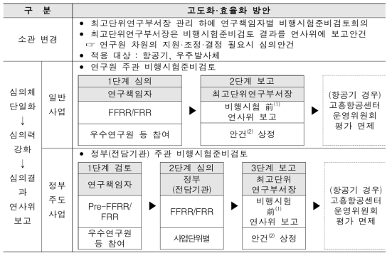 비행시험안전성위원회 고도화·효율화 방안