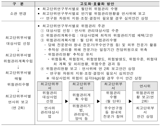 총괄위험관리위원회(고도화·효율화 방안)