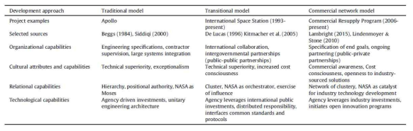 Evolution of NASA Capabilities over time