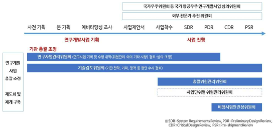 기관 주요 연구개발 사업 추진 프로세스와 조정·검토 위원회의 역할