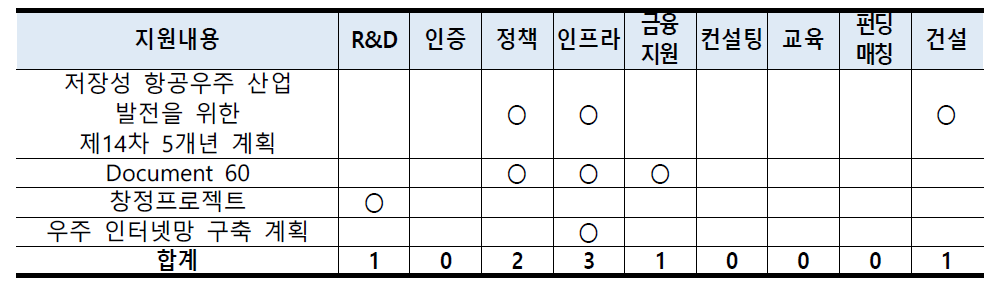 중국 발사 서비스 지원 형태