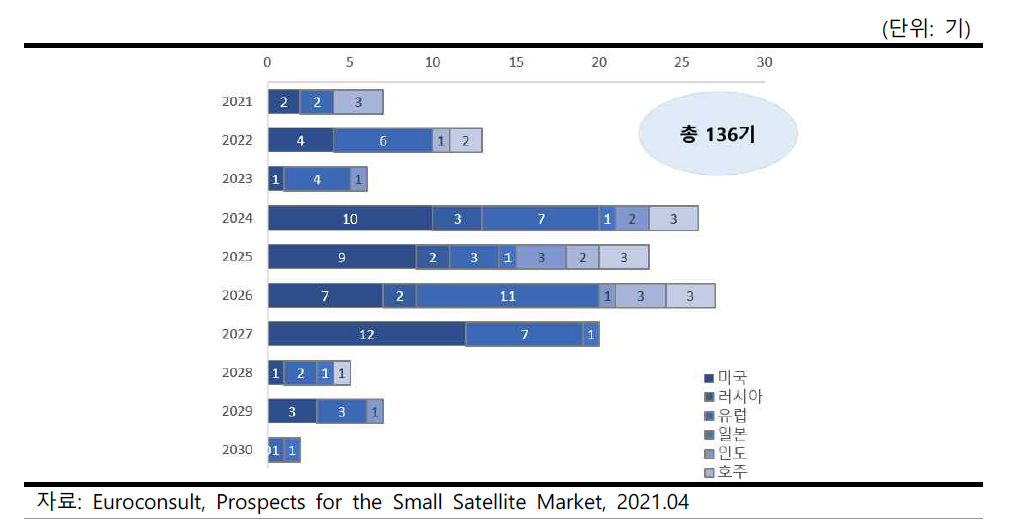 2021~2030년 우주수송 경쟁력 보유국의 군/정부 계약 미정 수요