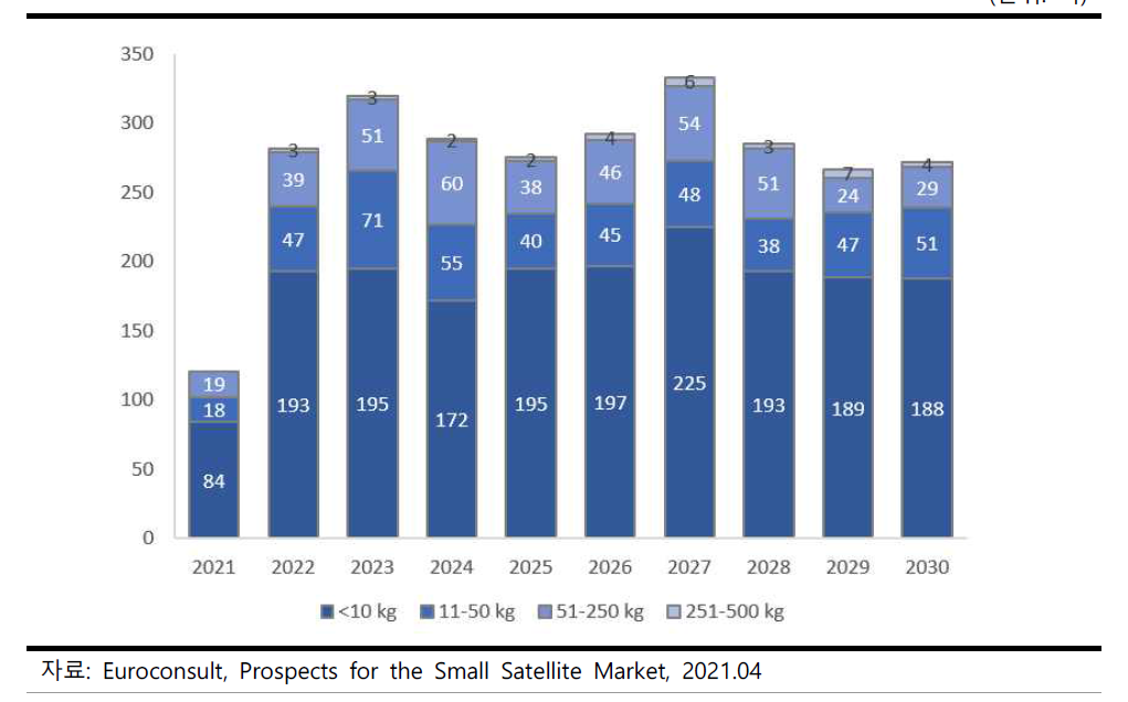 2021~2030년 연도별 실수요 중량별 현황