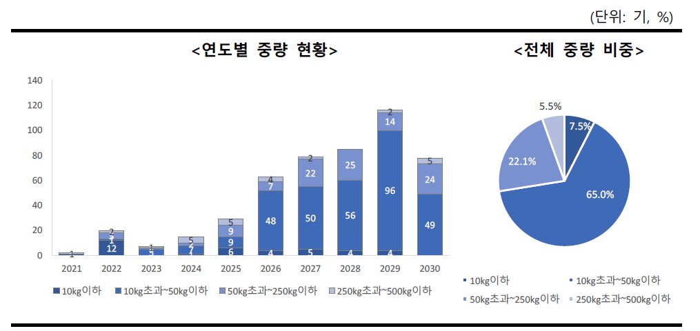 2021~2030년 국내 수요 중량별 현황(2021년 결과)