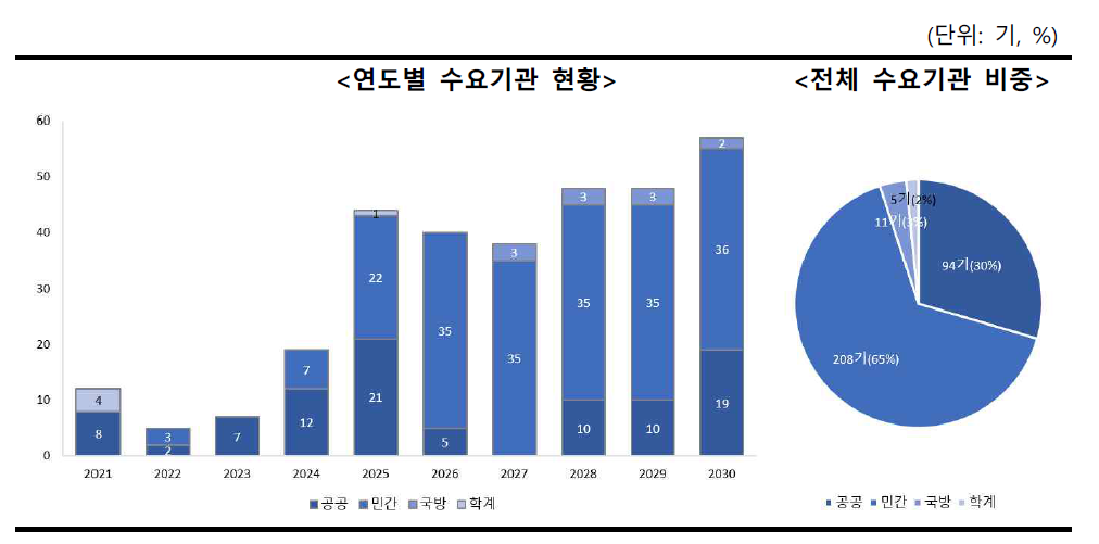 2021~2030년 국내 수요기관별 현황(2020년 결과)