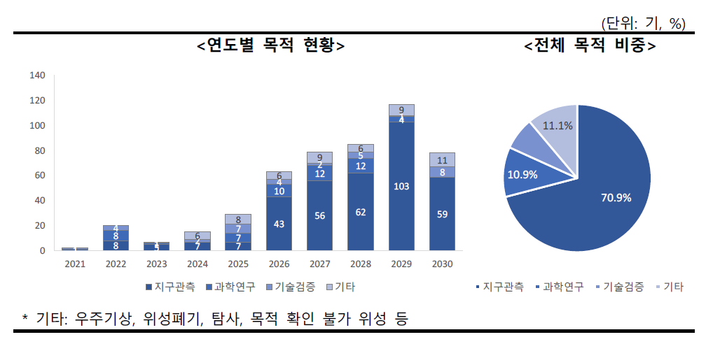 2021~2030년 국내 수요 목적별 현황(2021년 결과)