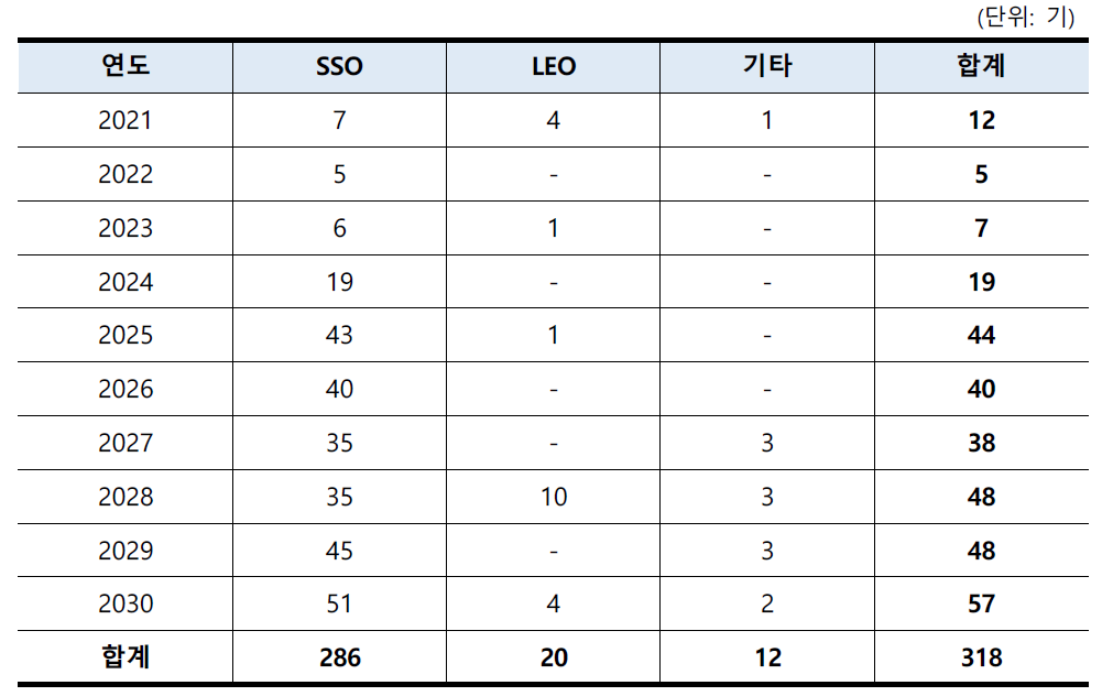 2021~2030년 국내 수요 투입궤도별 현황(2020년 결과)