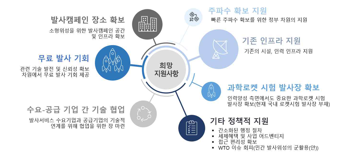 국내 발사서비스 이용 관련 희망 지원사항