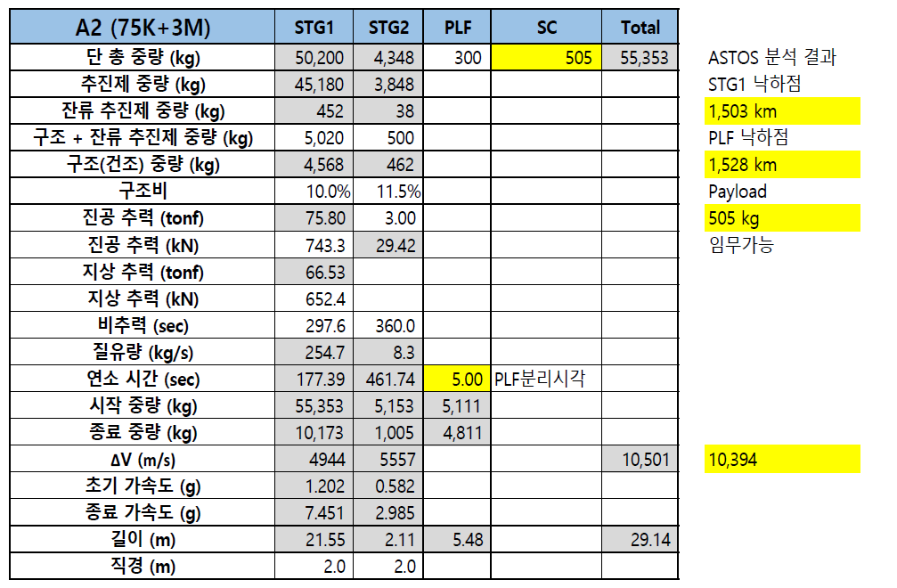 소형발사체 개념설계 2안 (75K+3M) 스테이징 및 길이 계산 결과