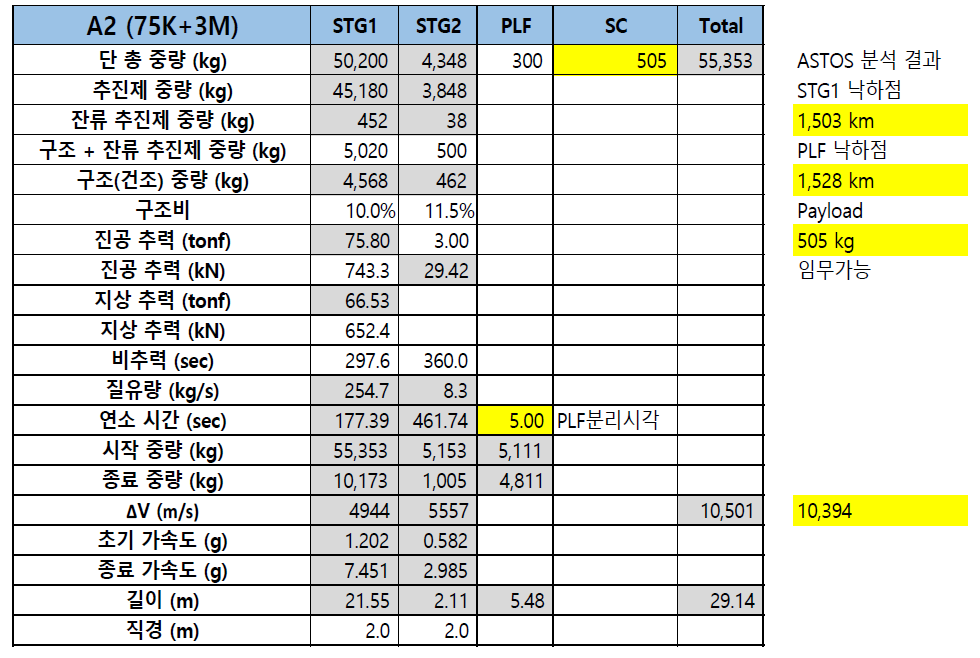 소형발사체 개념설계 3안 (82K+3K) 스테이징 및 길이 계산 결과