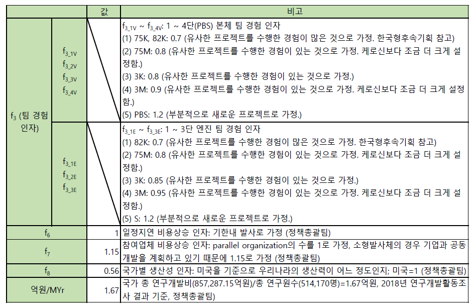 소형발사체 개념설계 개발 비용 계산2