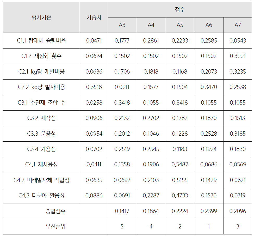 소형발사체 개념 설계안 2차 Weights and scores (AHP)