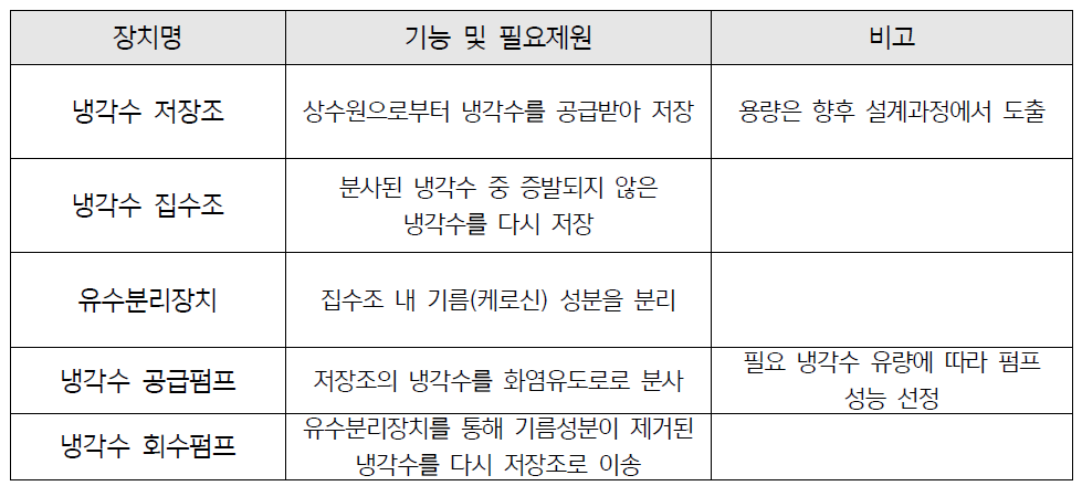 소형발사체 개념설계 시스템별 발사대 후류설비