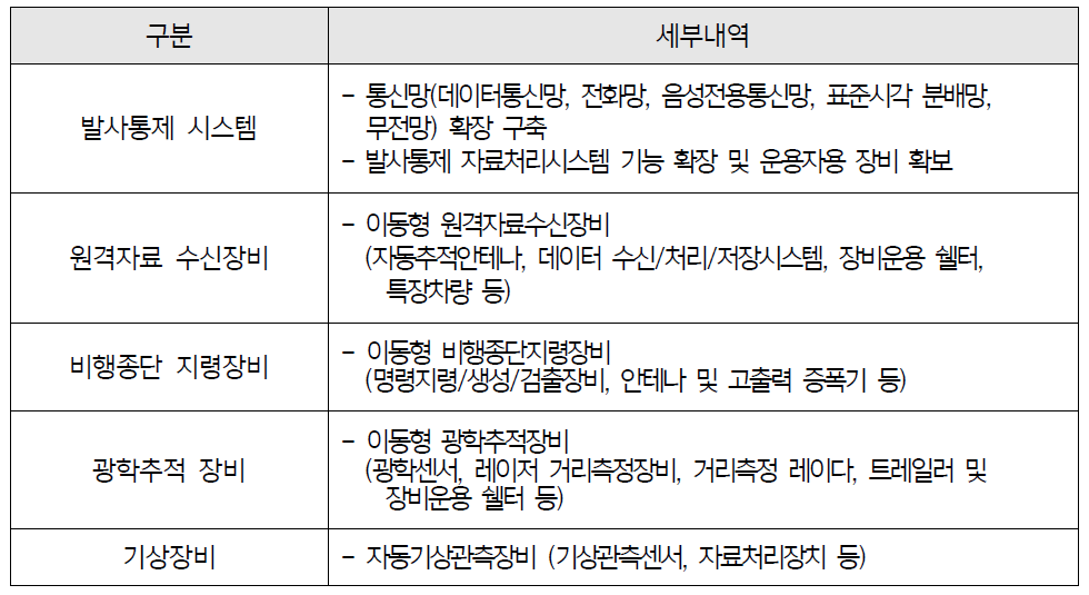 소형발사체 개념설계 시스템별 발사 지원 지상국 설비